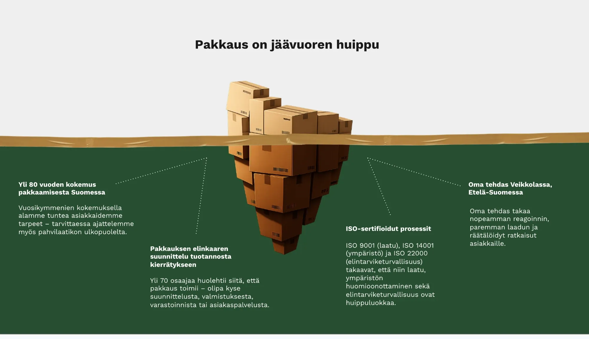 Pahvilaatikot jäävuoren muotoon pinottuna, veden alla neljä nostoa Pa-Hun osaamisesta