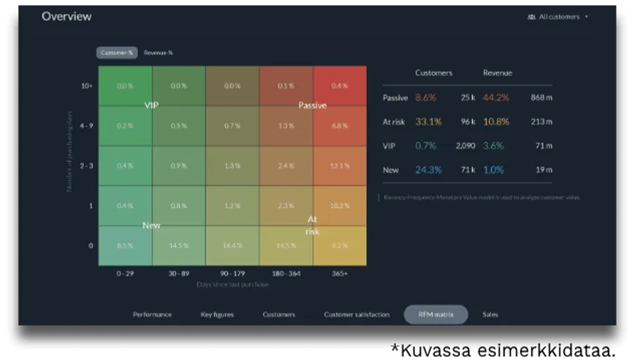 A colour-coded report showing how the customer base develops