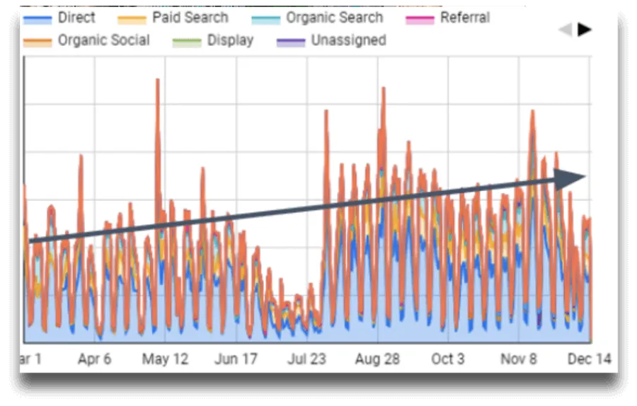 Website traffic by channel, with a rising trend line