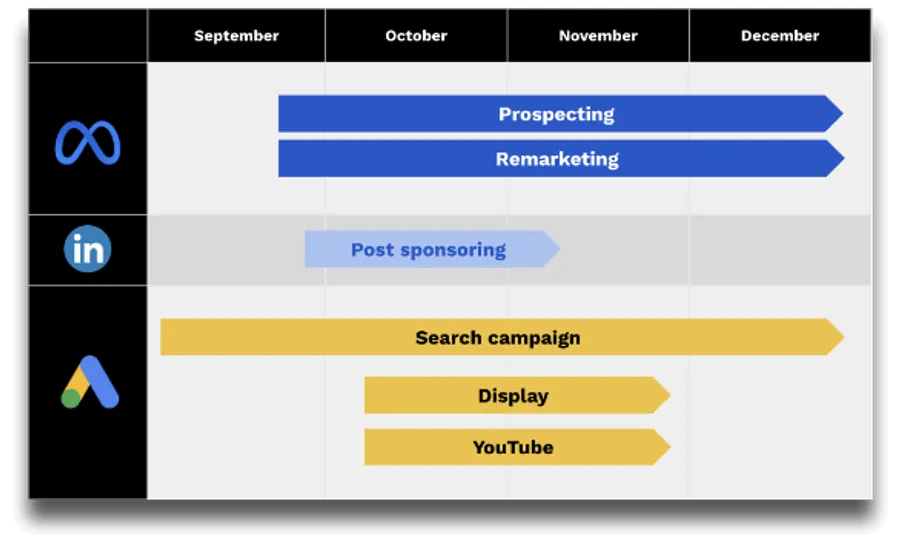 The campaign’s media plan on a timeline