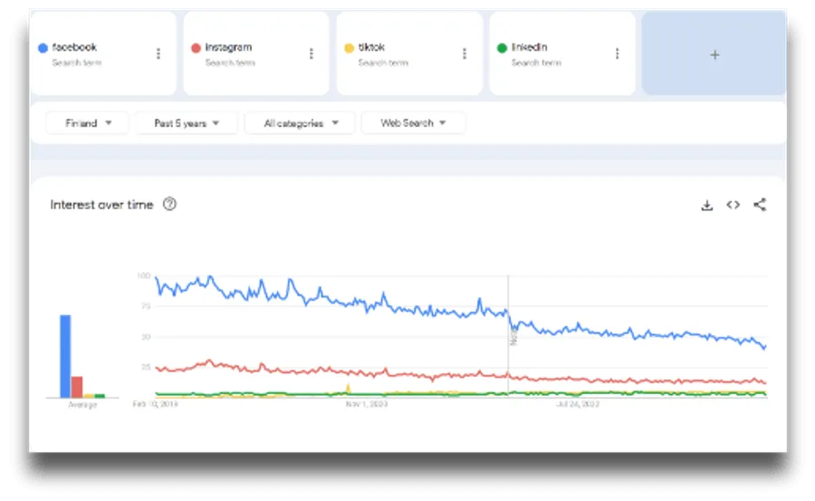 Search trends compared between competitors